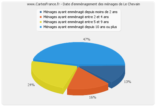 Date d'emménagement des ménages de Le Chevain